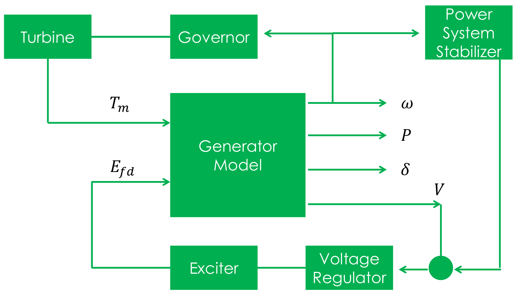 Synchronous generator model with relevant controllers